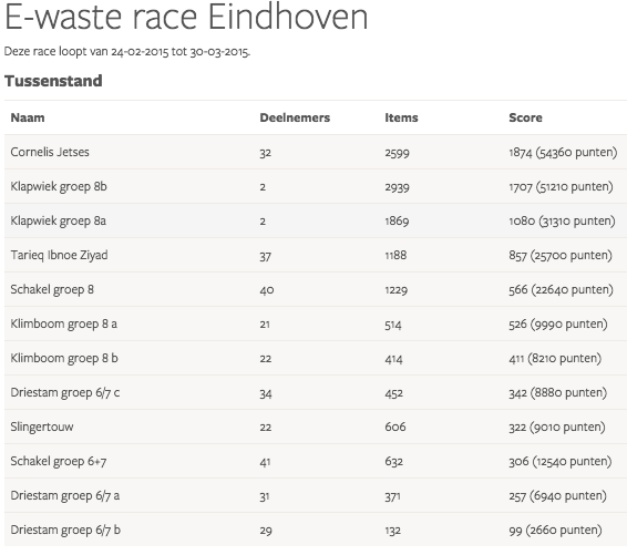 E-waste race Eindhoven